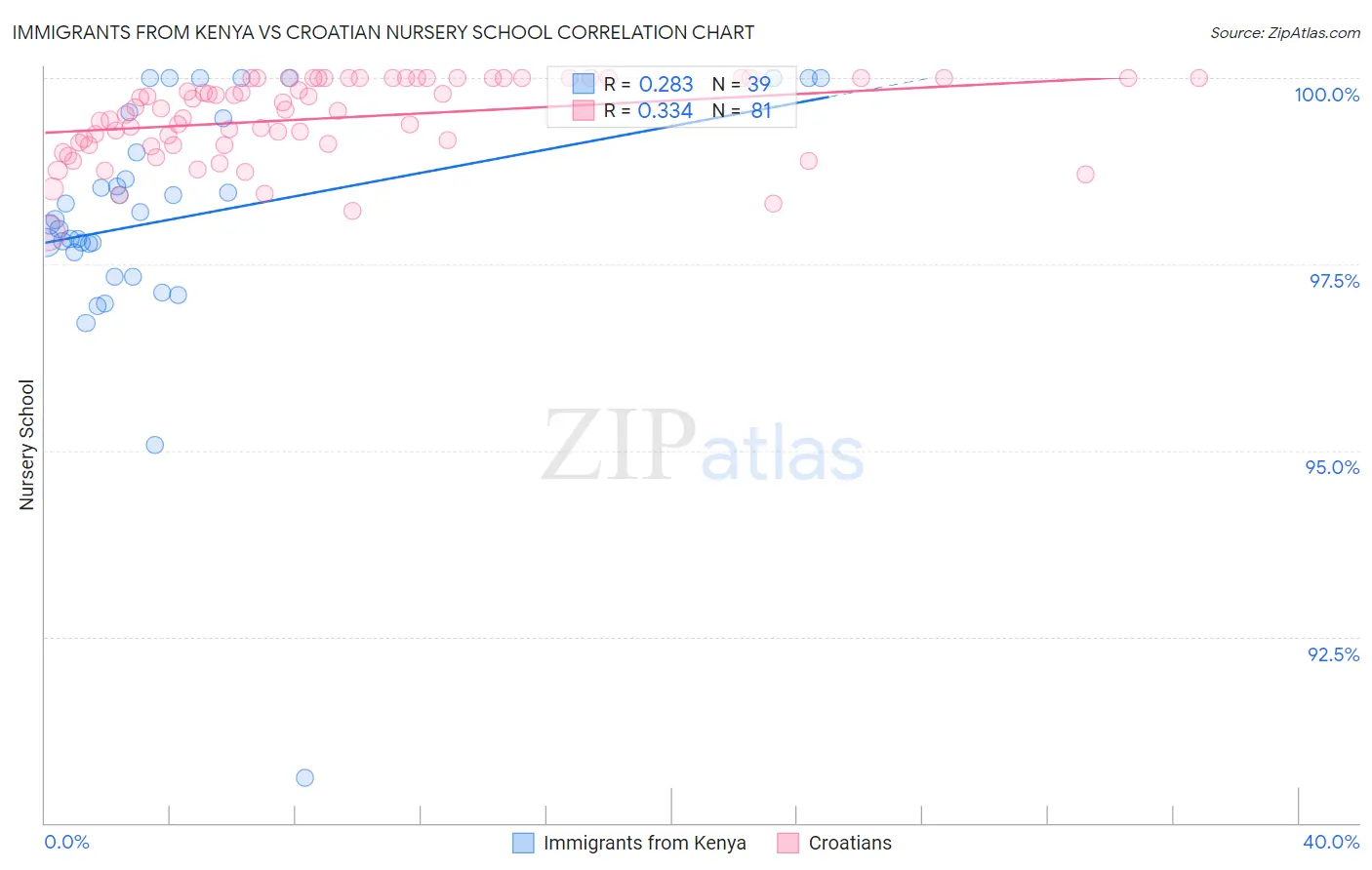 Immigrants from Kenya vs Croatian Nursery School