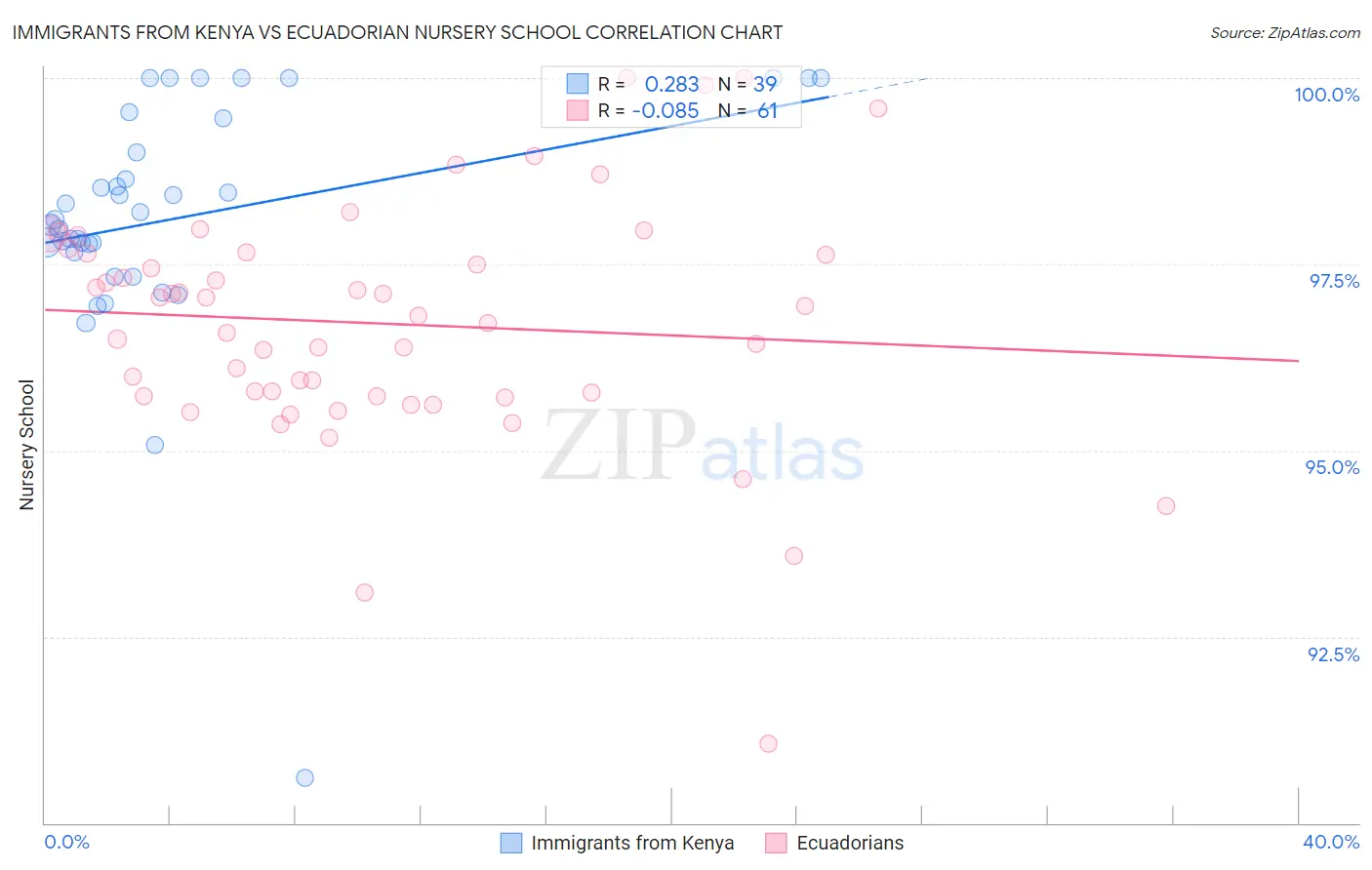 Immigrants from Kenya vs Ecuadorian Nursery School