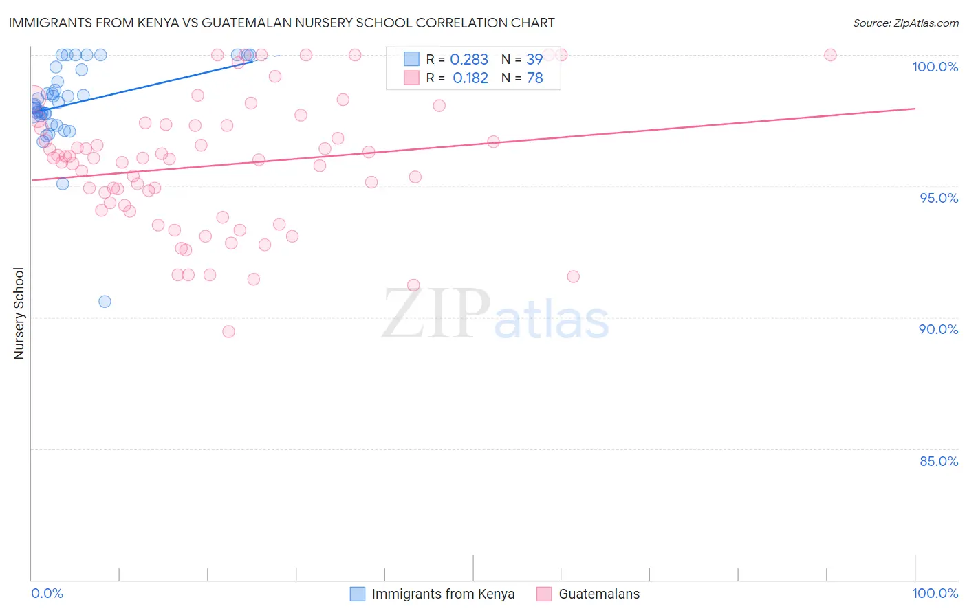 Immigrants from Kenya vs Guatemalan Nursery School