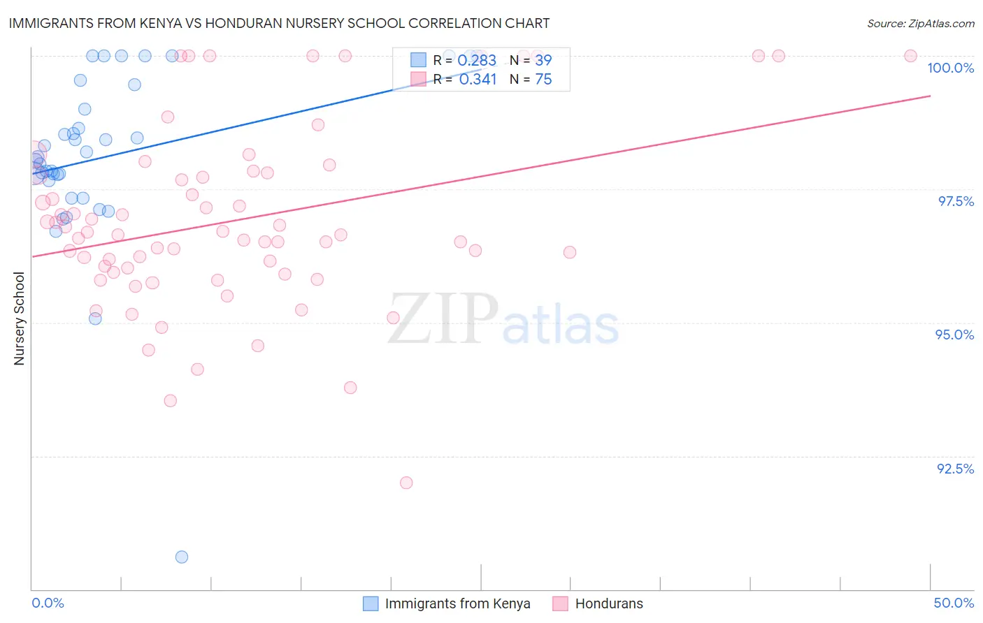 Immigrants from Kenya vs Honduran Nursery School
