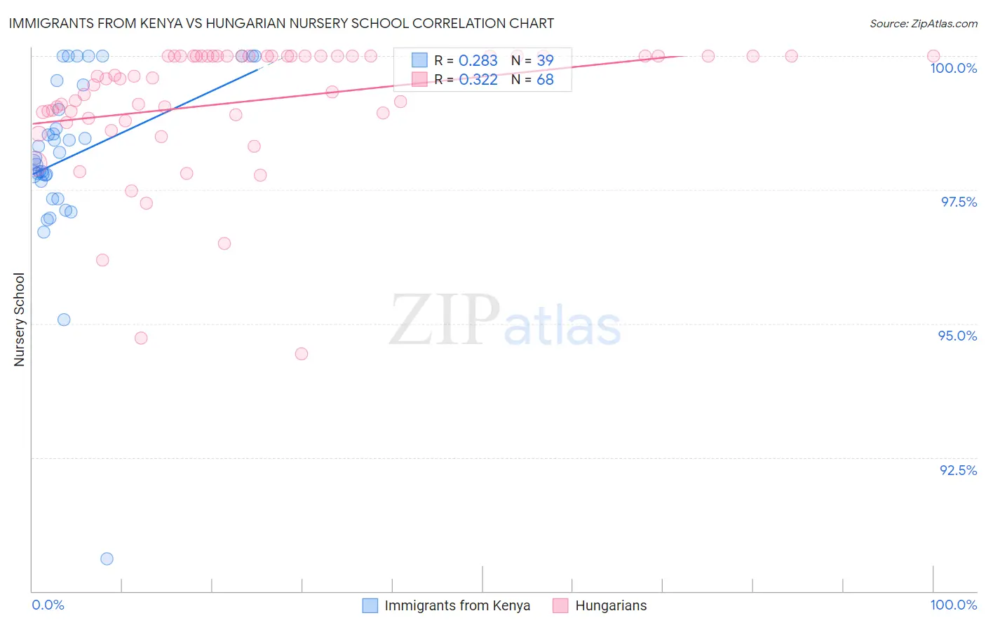 Immigrants from Kenya vs Hungarian Nursery School