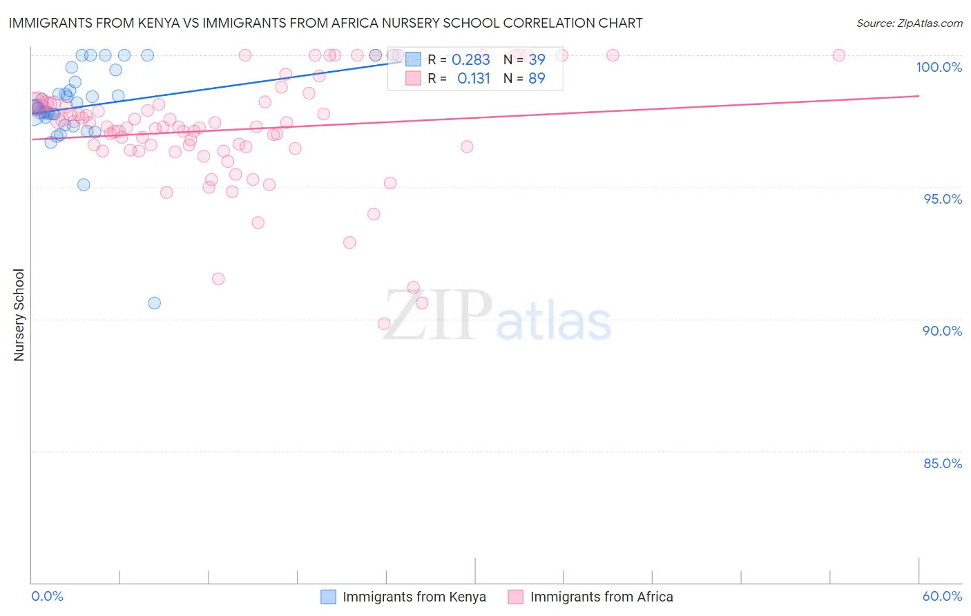 Immigrants from Kenya vs Immigrants from Africa Nursery School