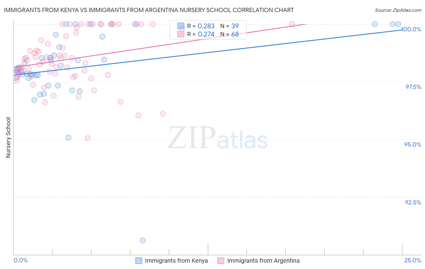 Immigrants from Kenya vs Immigrants from Argentina Nursery School