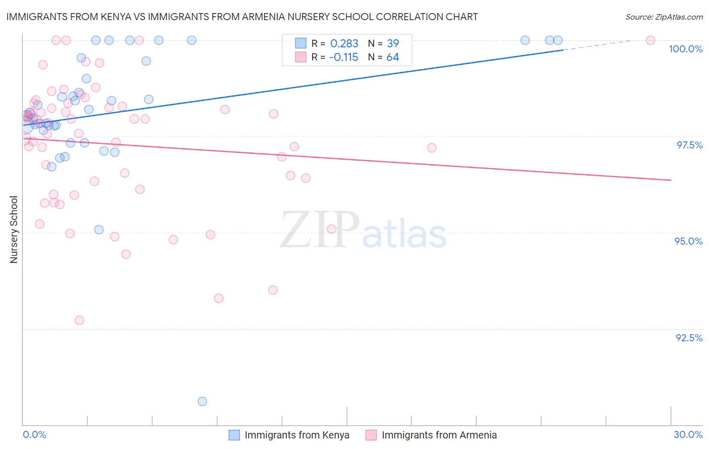 Immigrants from Kenya vs Immigrants from Armenia Nursery School