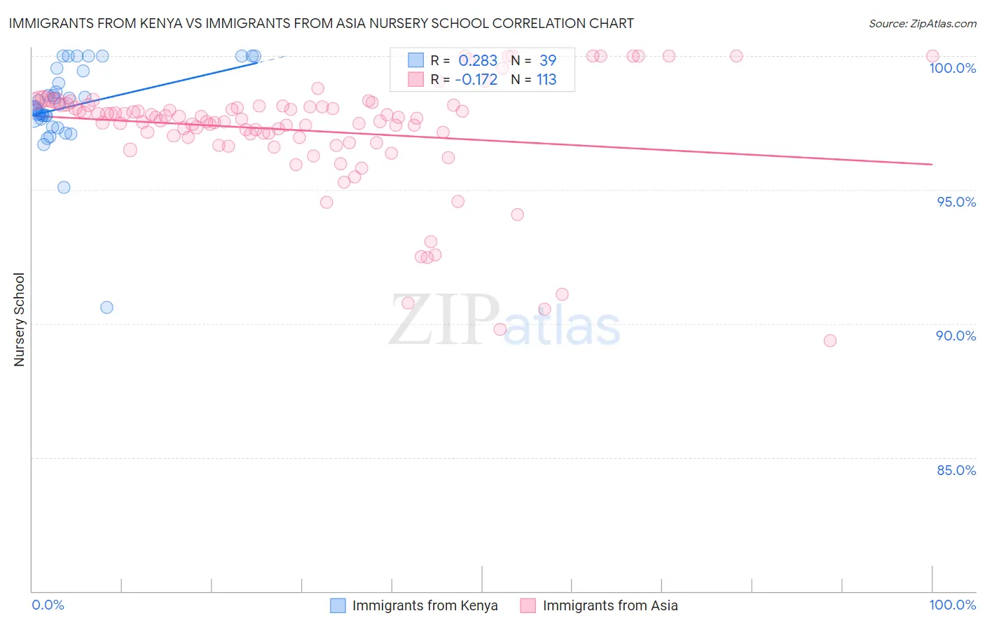 Immigrants from Kenya vs Immigrants from Asia Nursery School