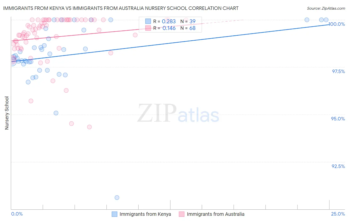 Immigrants from Kenya vs Immigrants from Australia Nursery School