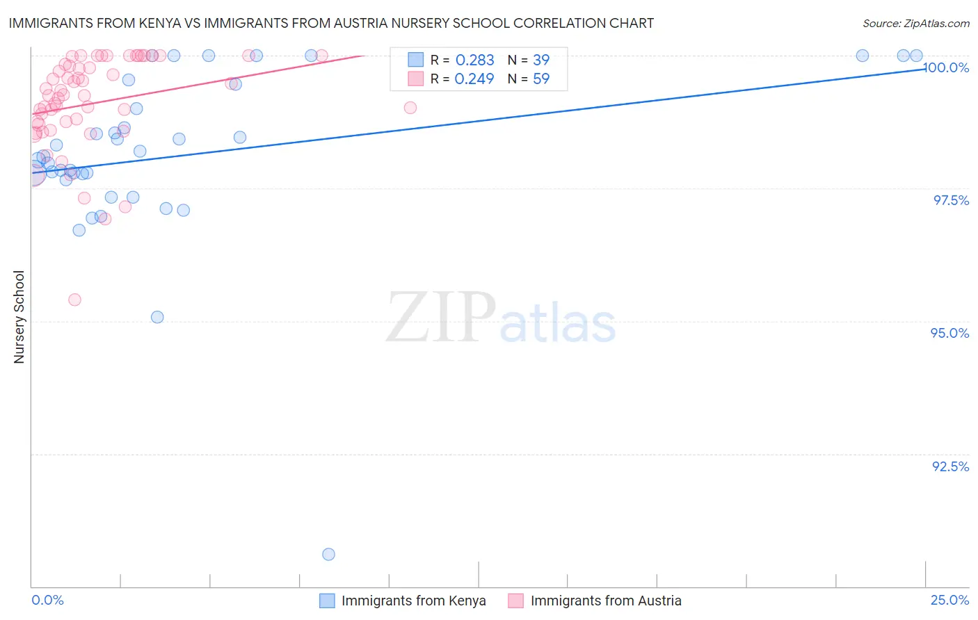 Immigrants from Kenya vs Immigrants from Austria Nursery School