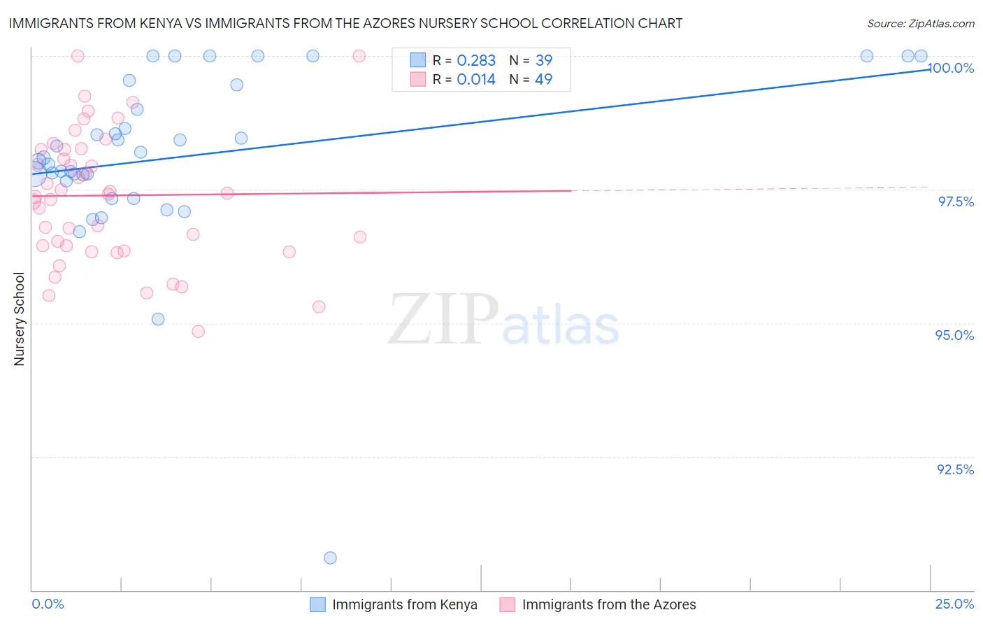 Immigrants from Kenya vs Immigrants from the Azores Nursery School