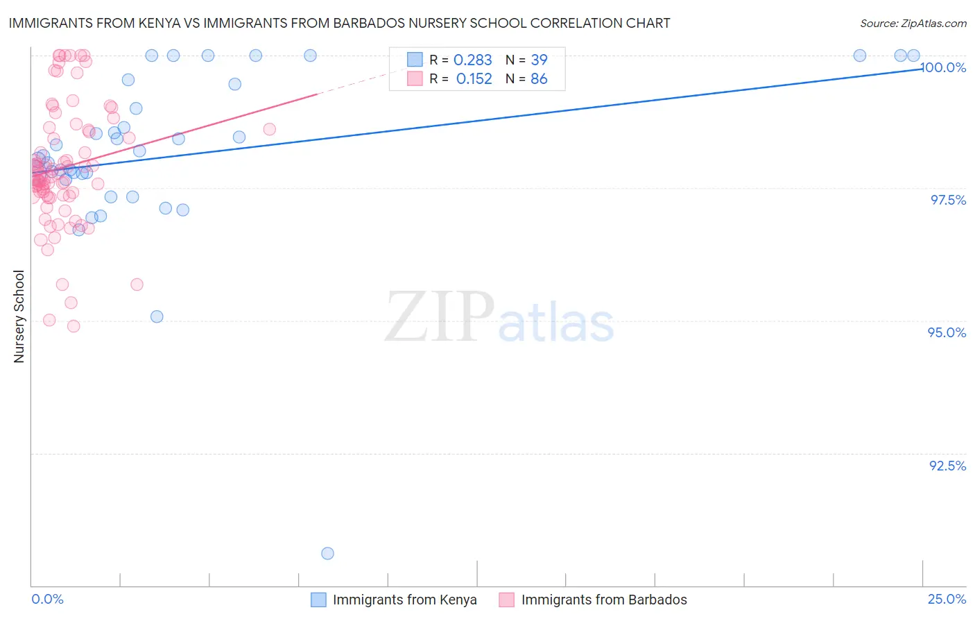 Immigrants from Kenya vs Immigrants from Barbados Nursery School