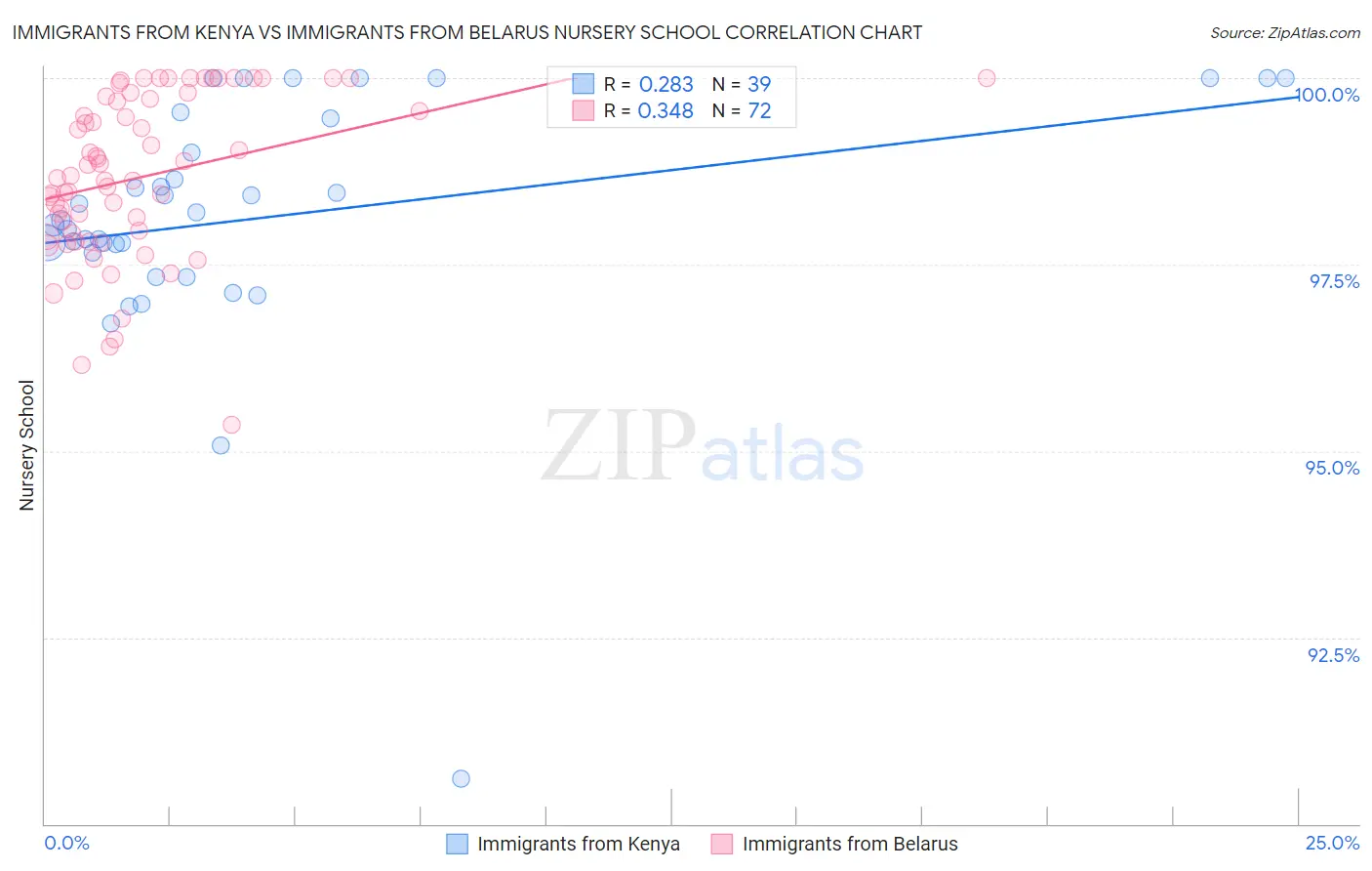 Immigrants from Kenya vs Immigrants from Belarus Nursery School