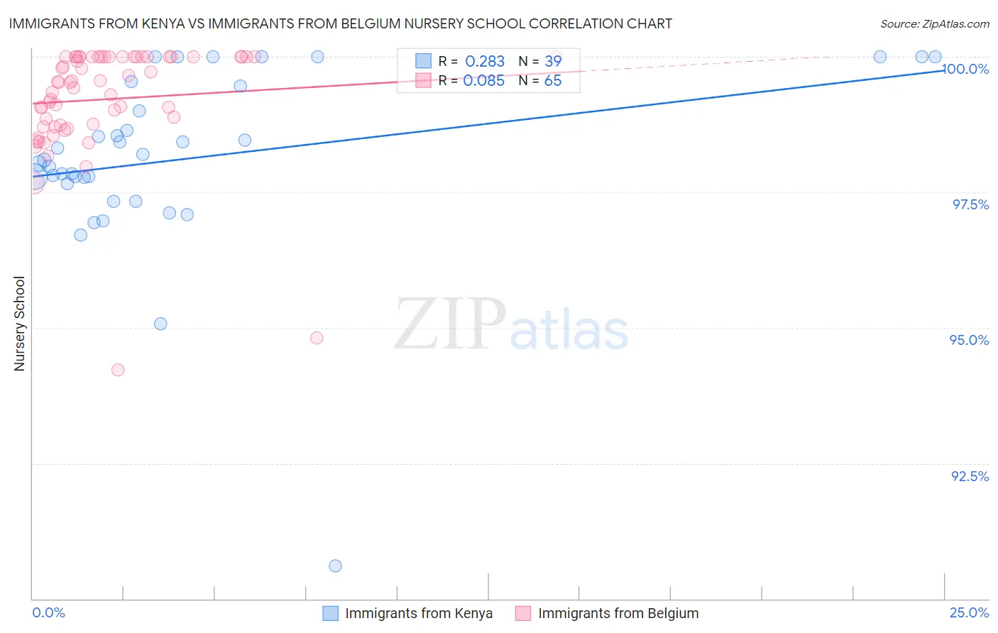 Immigrants from Kenya vs Immigrants from Belgium Nursery School