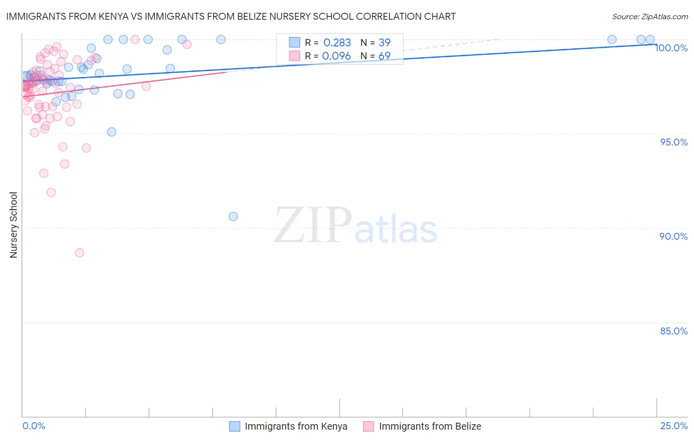 Immigrants from Kenya vs Immigrants from Belize Nursery School