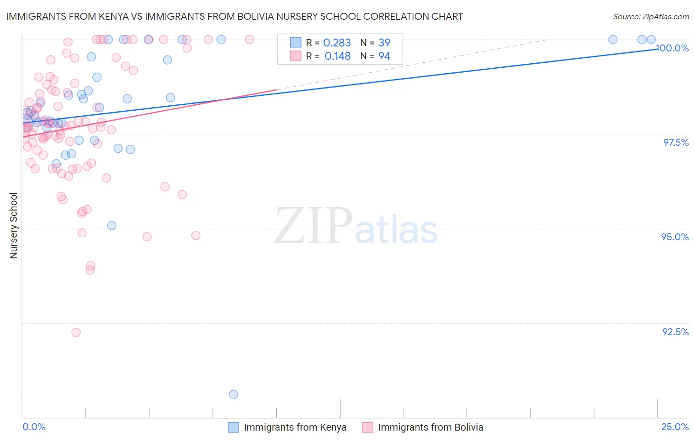 Immigrants from Kenya vs Immigrants from Bolivia Nursery School