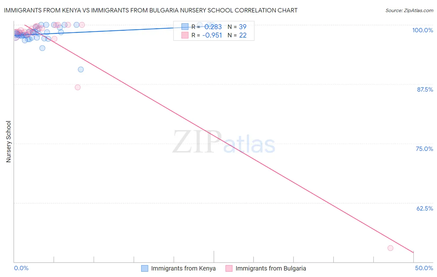 Immigrants from Kenya vs Immigrants from Bulgaria Nursery School