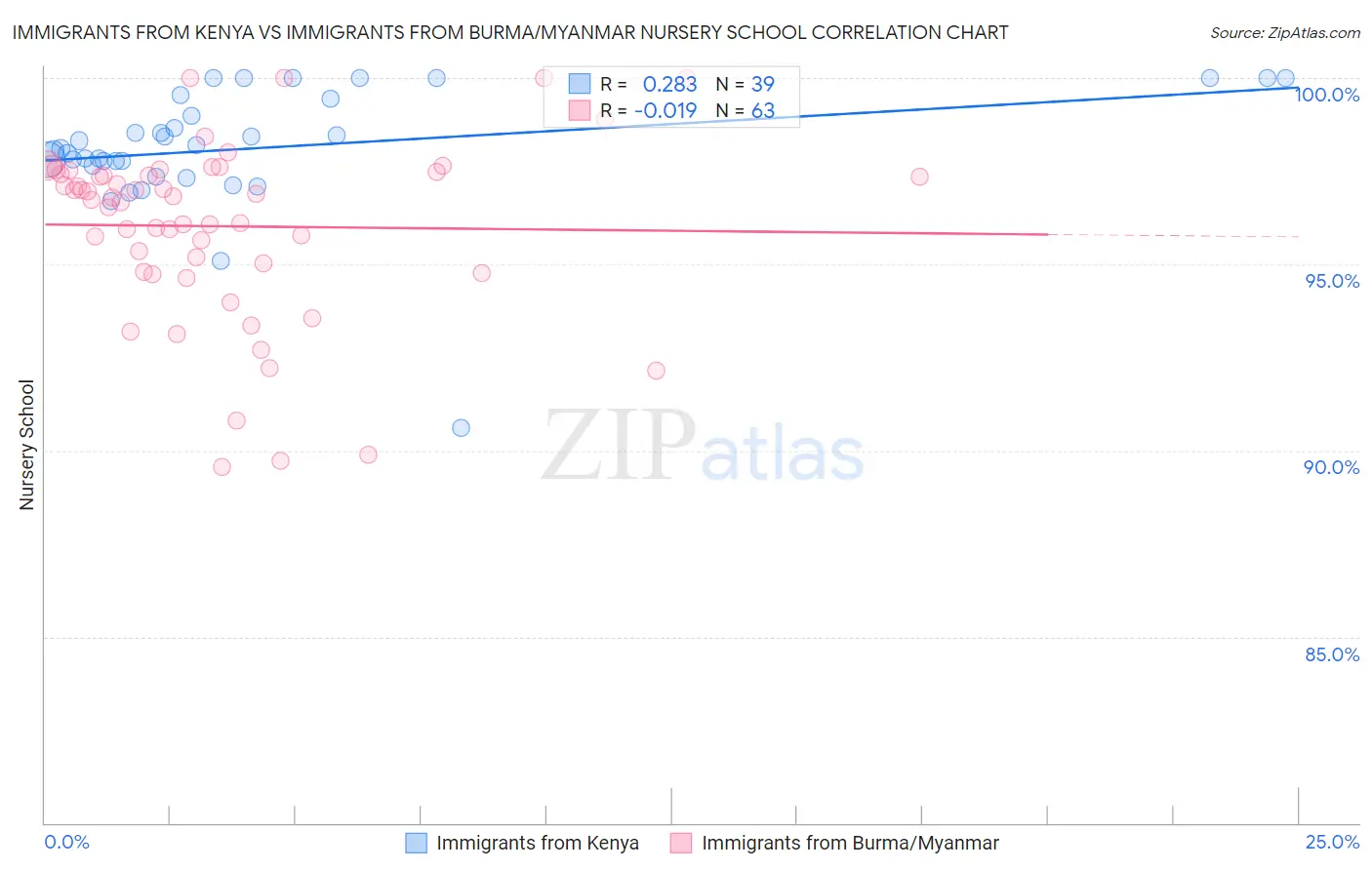 Immigrants from Kenya vs Immigrants from Burma/Myanmar Nursery School