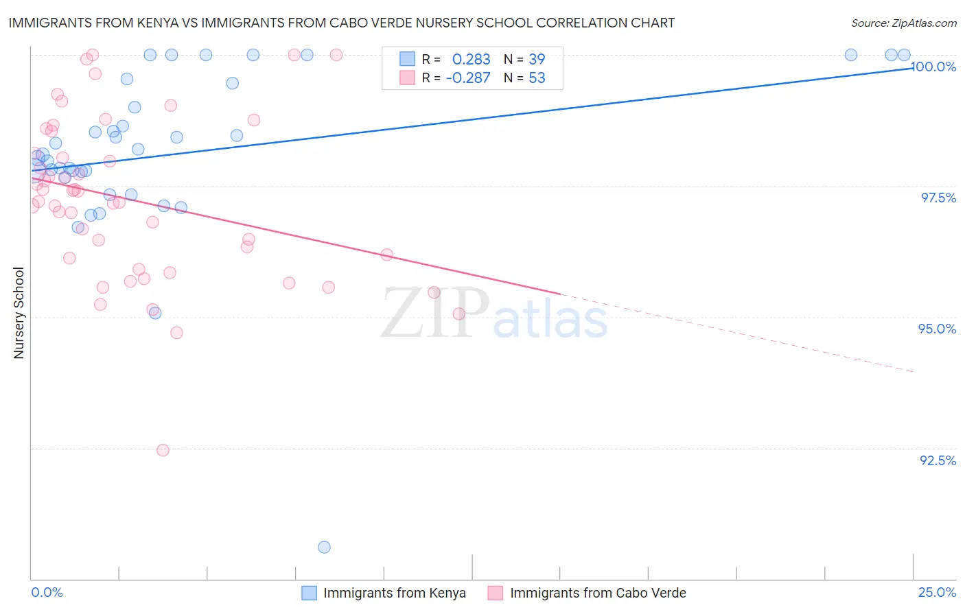 Immigrants from Kenya vs Immigrants from Cabo Verde Nursery School