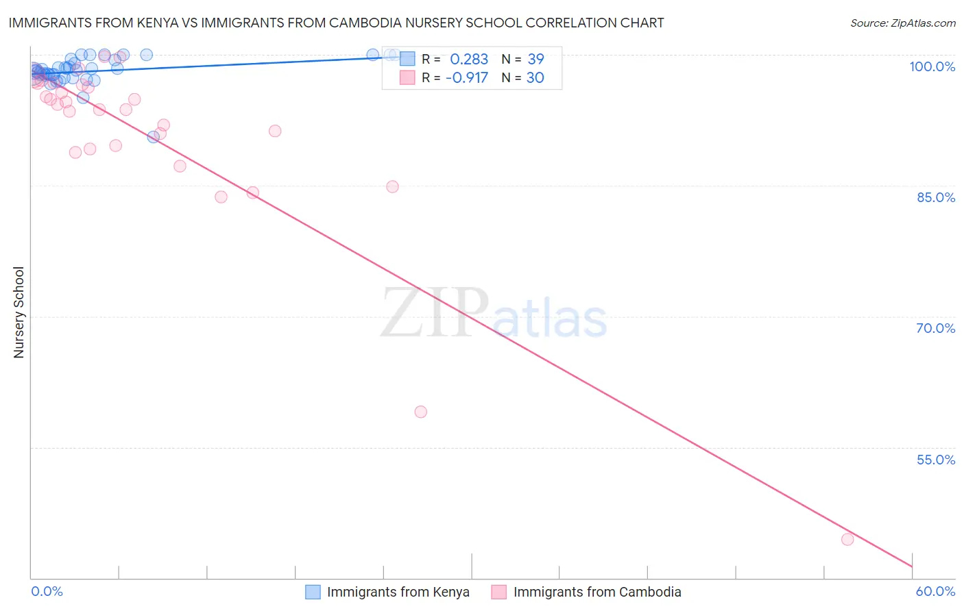 Immigrants from Kenya vs Immigrants from Cambodia Nursery School