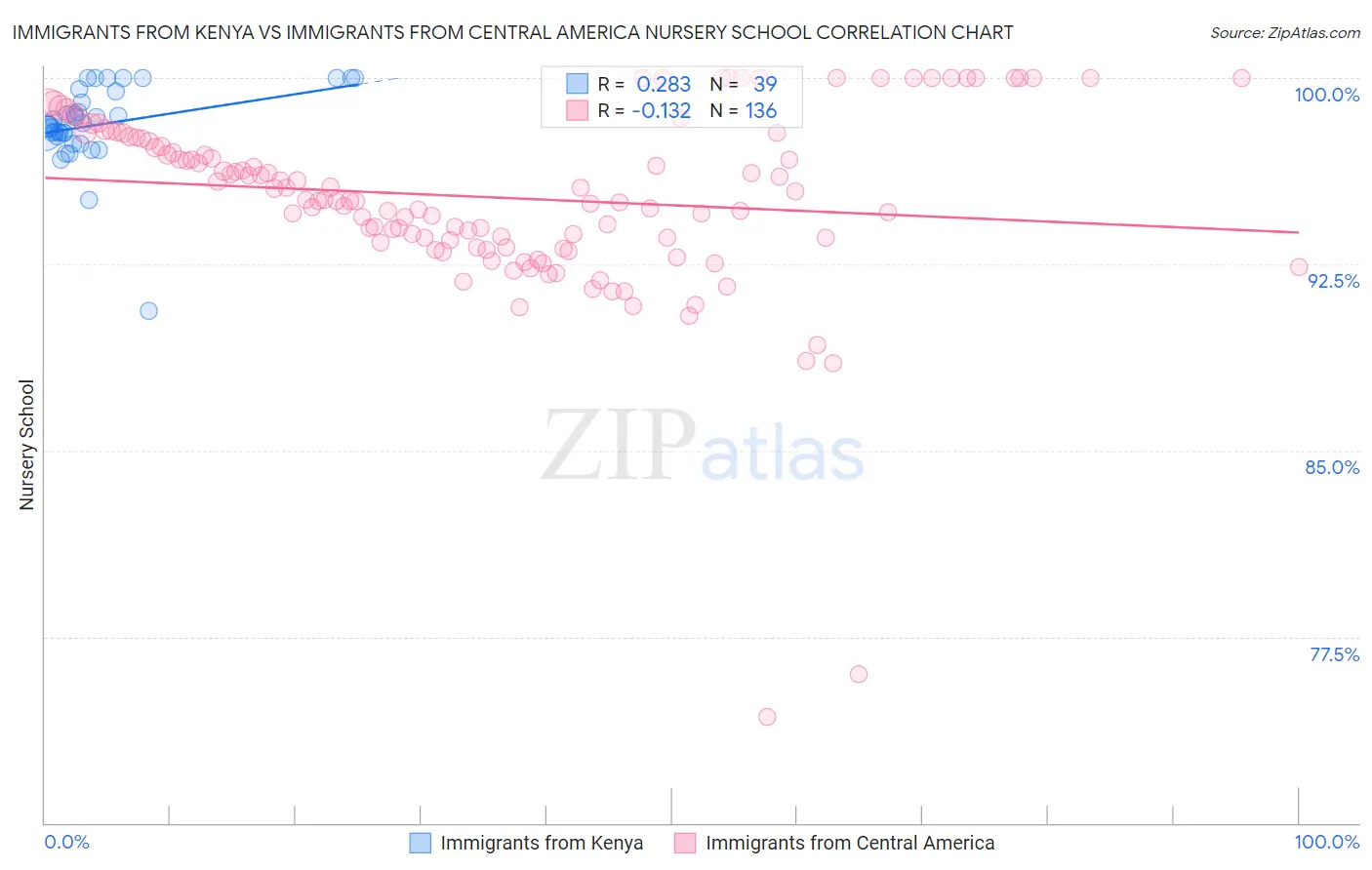 Immigrants from Kenya vs Immigrants from Central America Nursery School