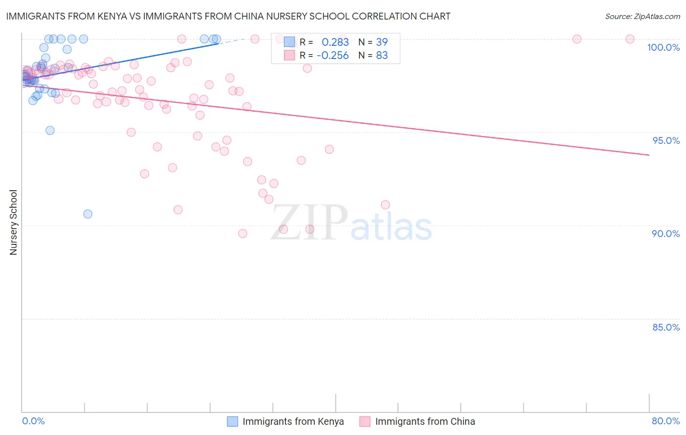 Immigrants from Kenya vs Immigrants from China Nursery School