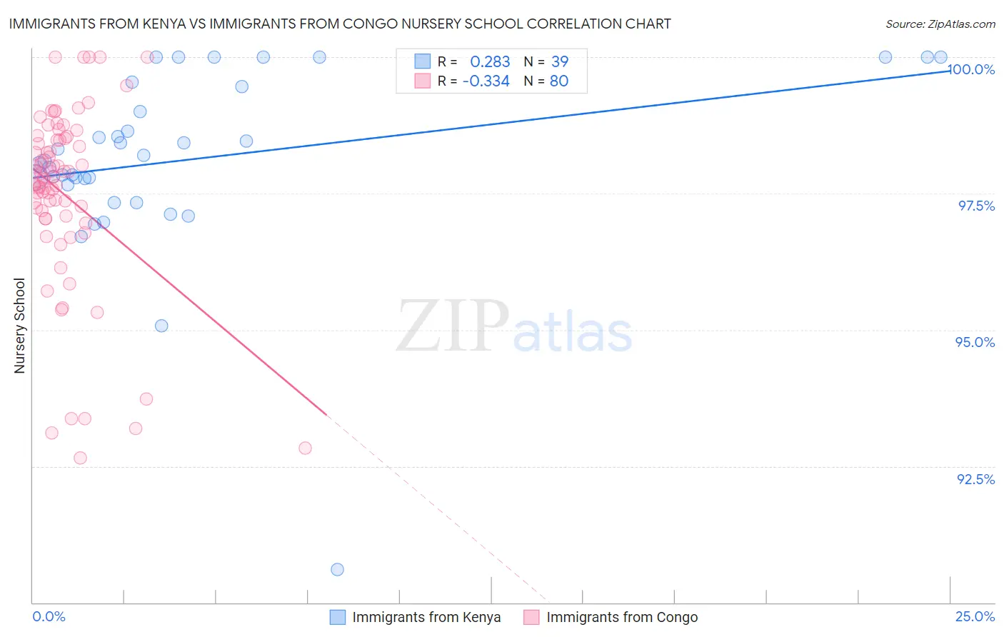Immigrants from Kenya vs Immigrants from Congo Nursery School