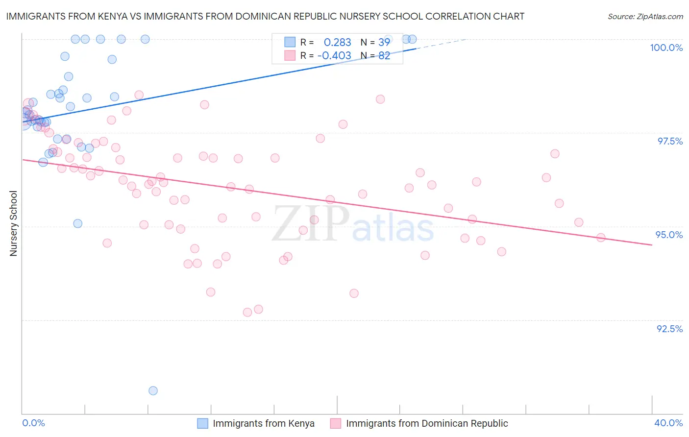 Immigrants from Kenya vs Immigrants from Dominican Republic Nursery School