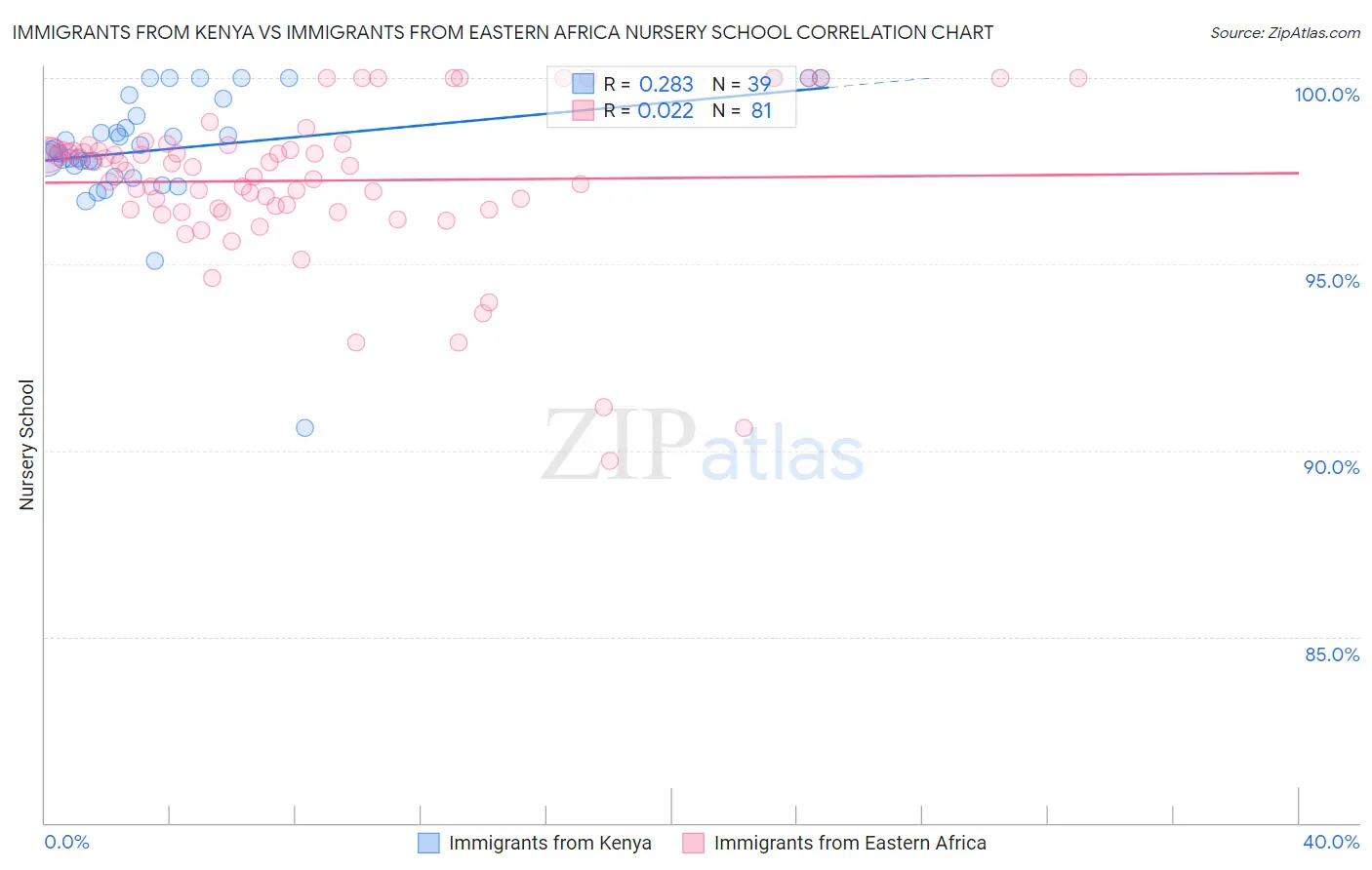 Immigrants from Kenya vs Immigrants from Eastern Africa Nursery School