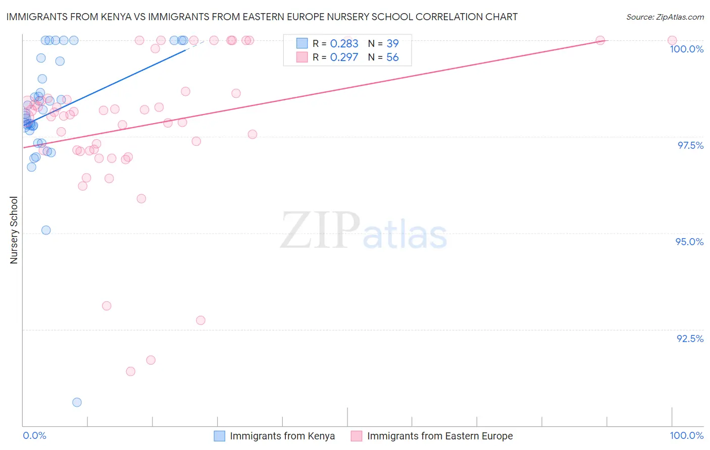 Immigrants from Kenya vs Immigrants from Eastern Europe Nursery School