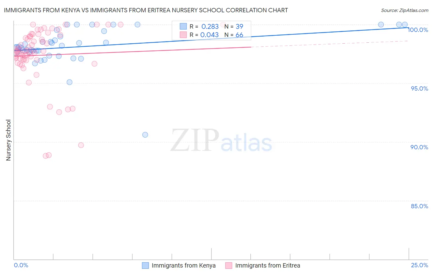 Immigrants from Kenya vs Immigrants from Eritrea Nursery School