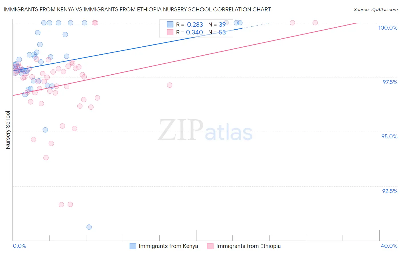 Immigrants from Kenya vs Immigrants from Ethiopia Nursery School