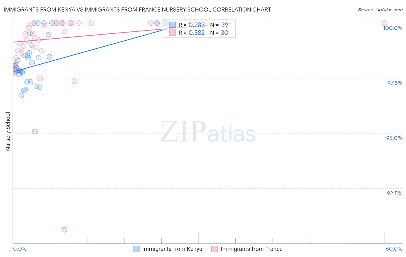 Immigrants from Kenya vs Immigrants from France Nursery School