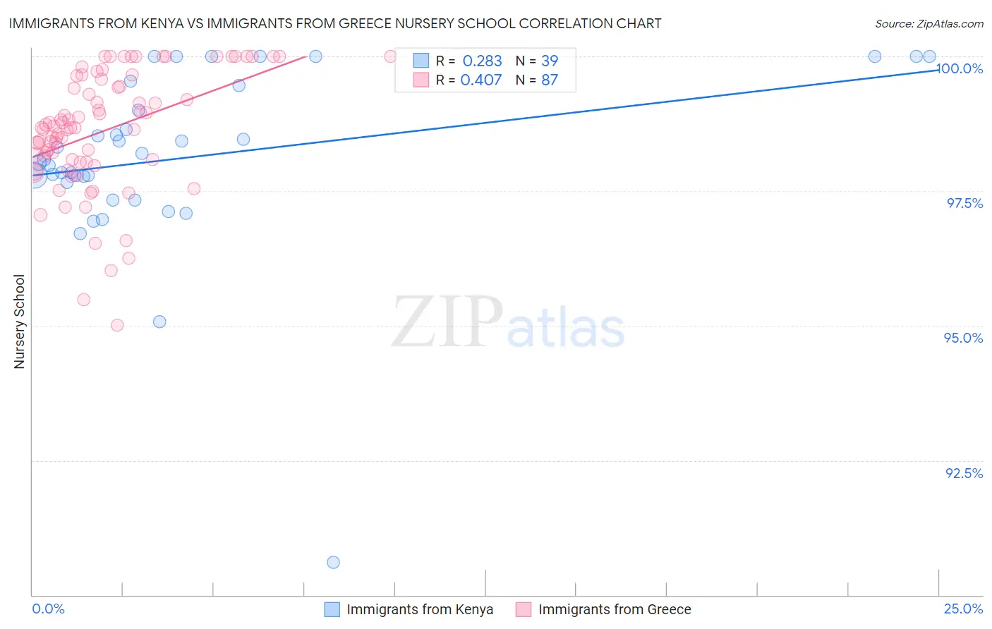 Immigrants from Kenya vs Immigrants from Greece Nursery School