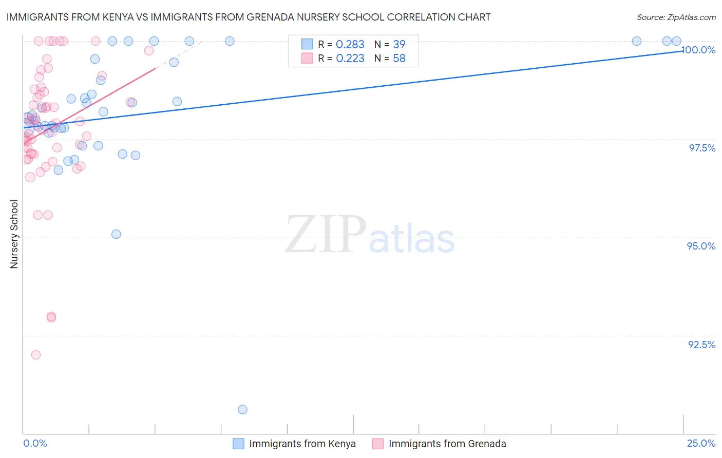 Immigrants from Kenya vs Immigrants from Grenada Nursery School