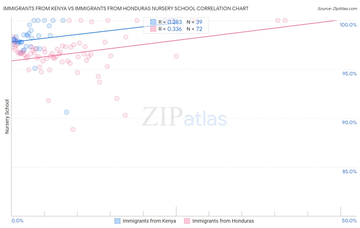 Immigrants from Kenya vs Immigrants from Honduras Nursery School