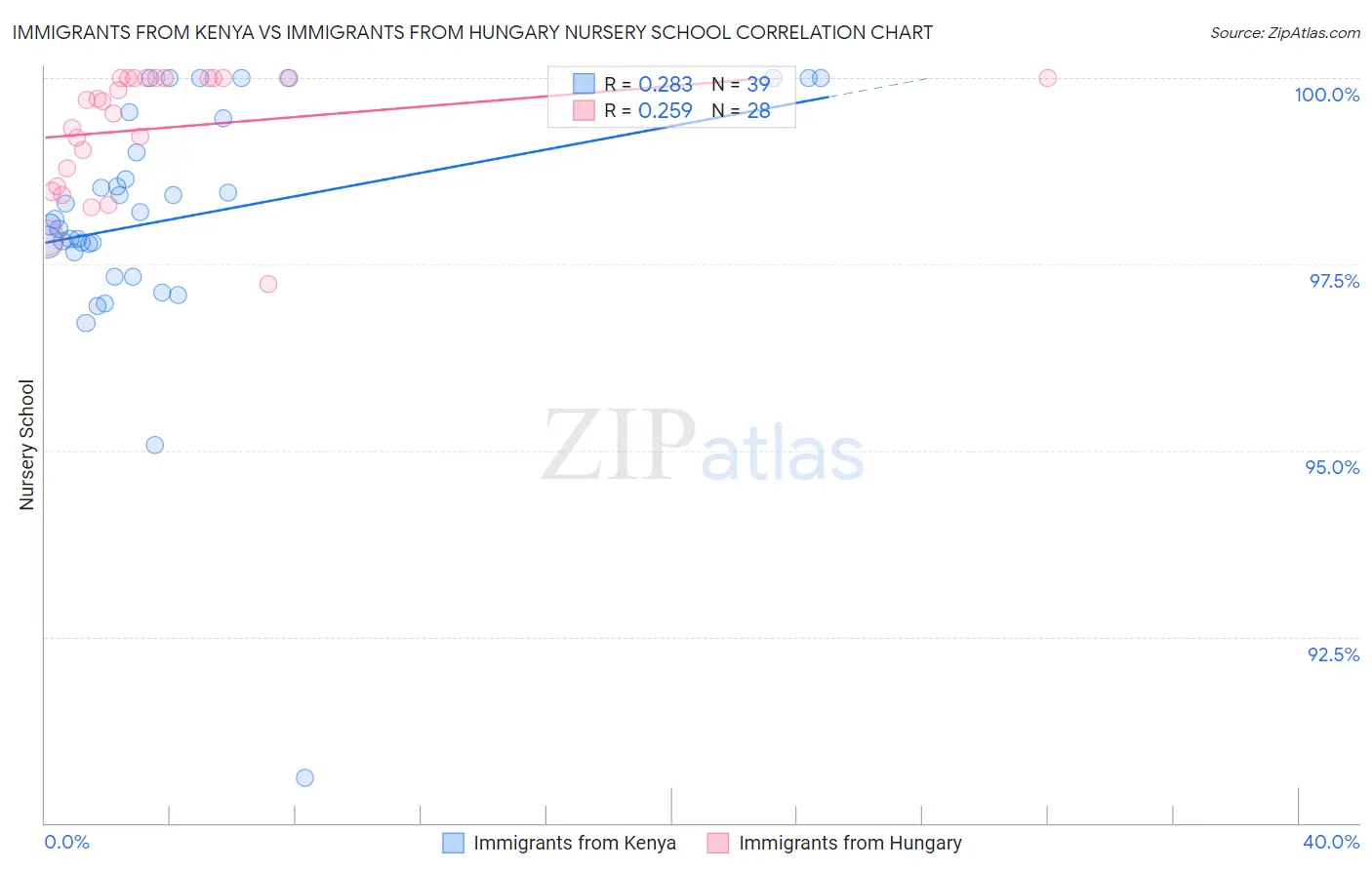 Immigrants from Kenya vs Immigrants from Hungary Nursery School