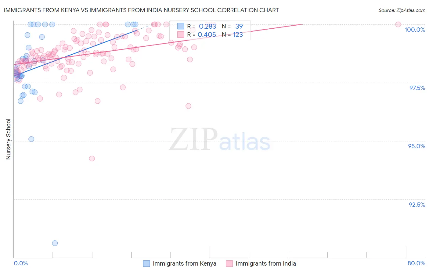 Immigrants from Kenya vs Immigrants from India Nursery School