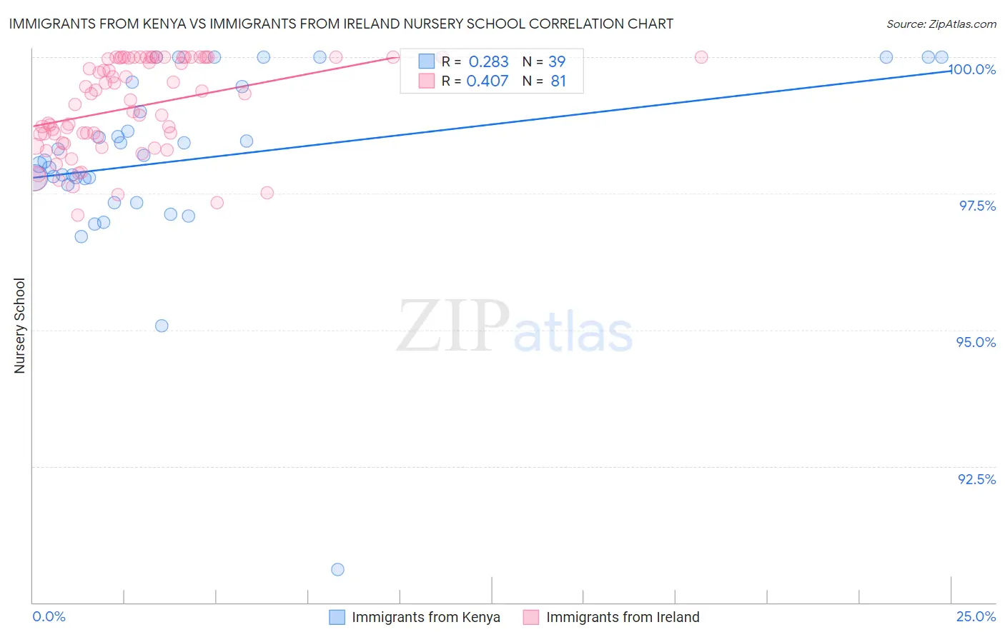 Immigrants from Kenya vs Immigrants from Ireland Nursery School