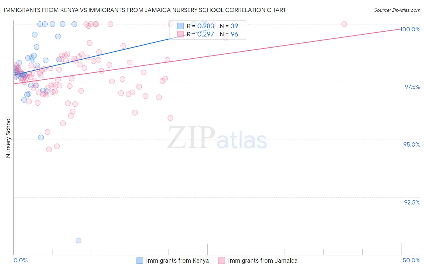 Immigrants from Kenya vs Immigrants from Jamaica Nursery School