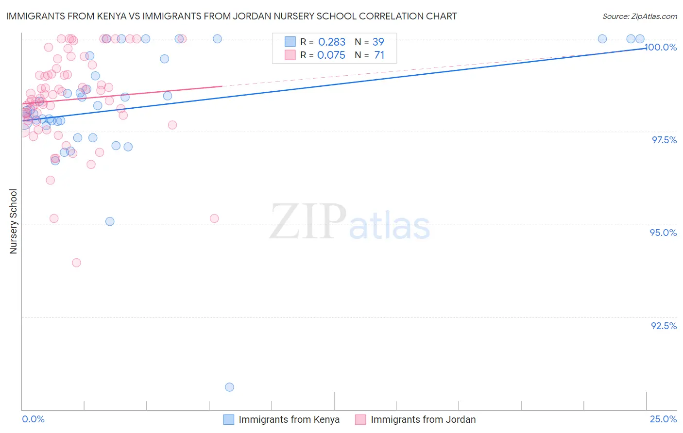 Immigrants from Kenya vs Immigrants from Jordan Nursery School