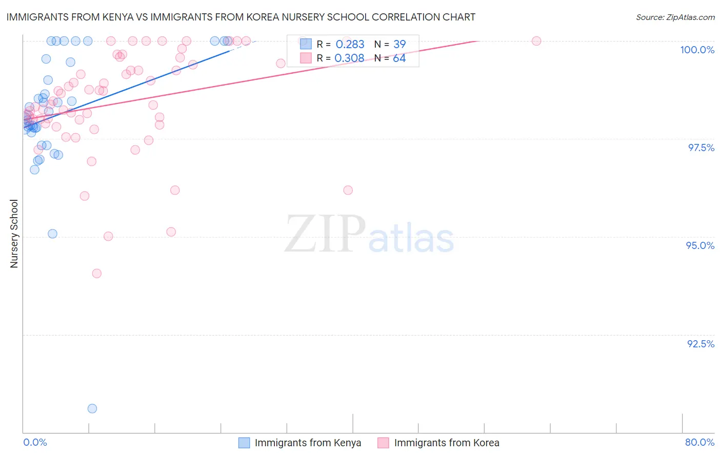 Immigrants from Kenya vs Immigrants from Korea Nursery School