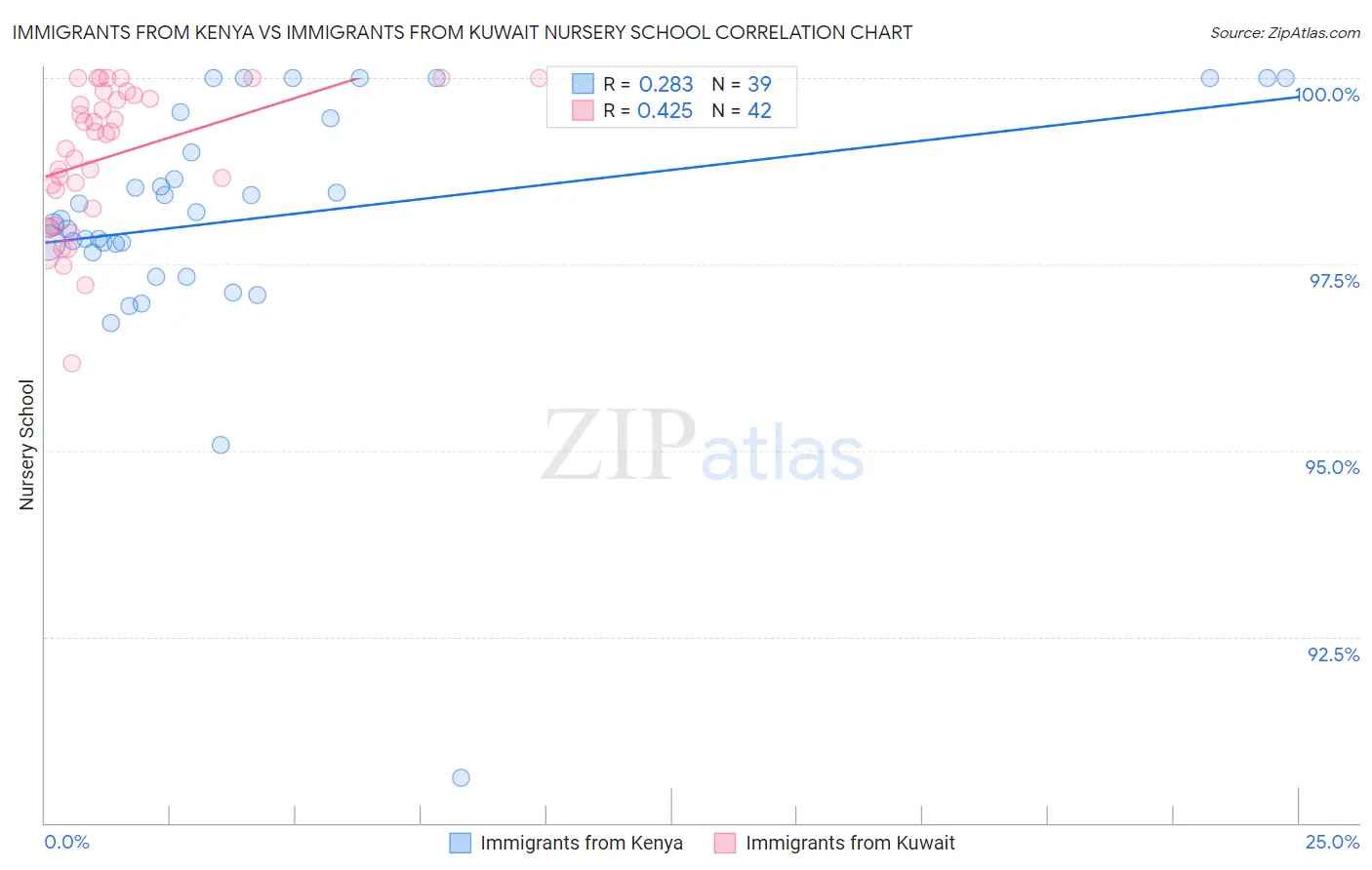 Immigrants from Kenya vs Immigrants from Kuwait Nursery School