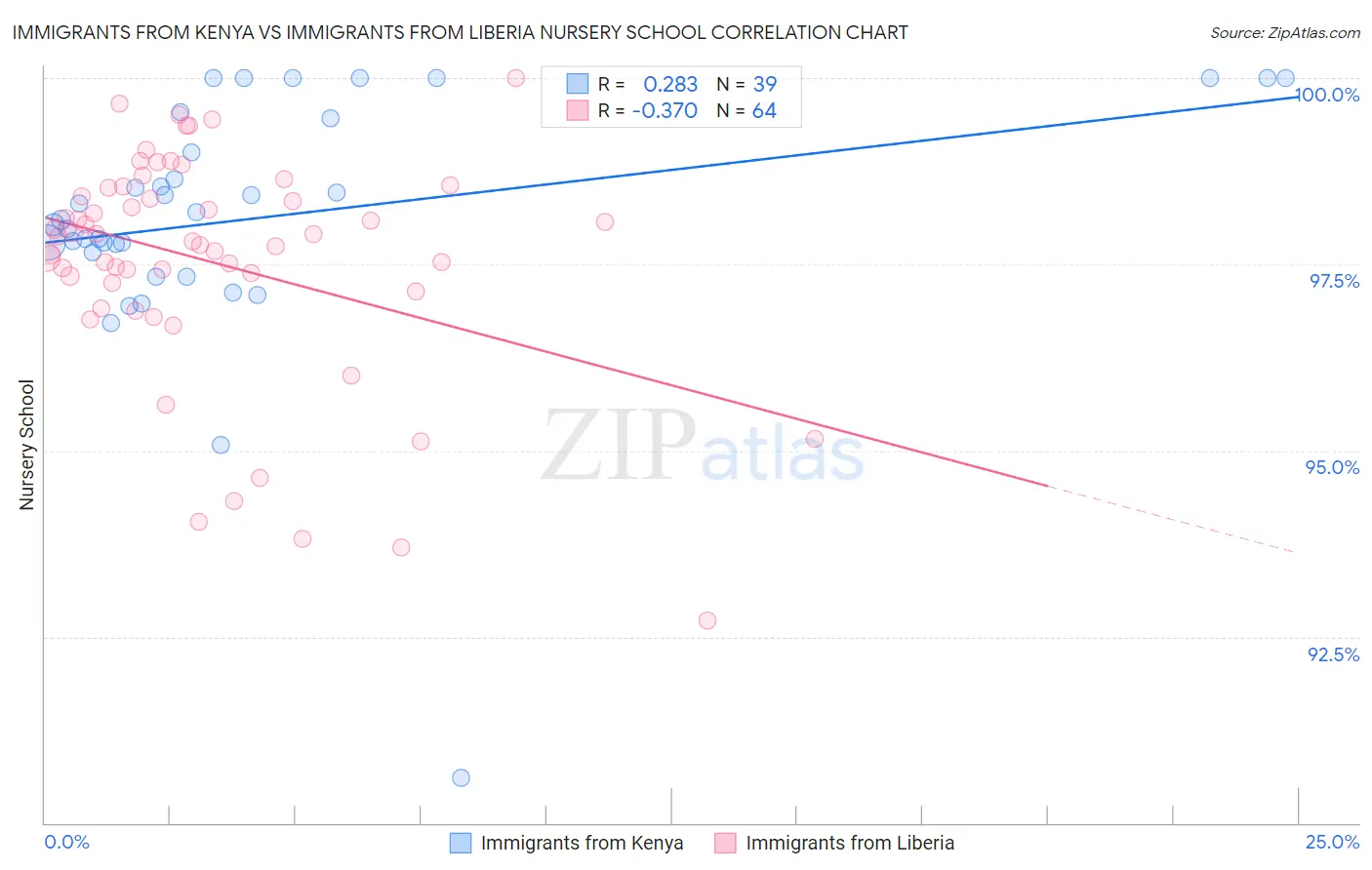 Immigrants from Kenya vs Immigrants from Liberia Nursery School
