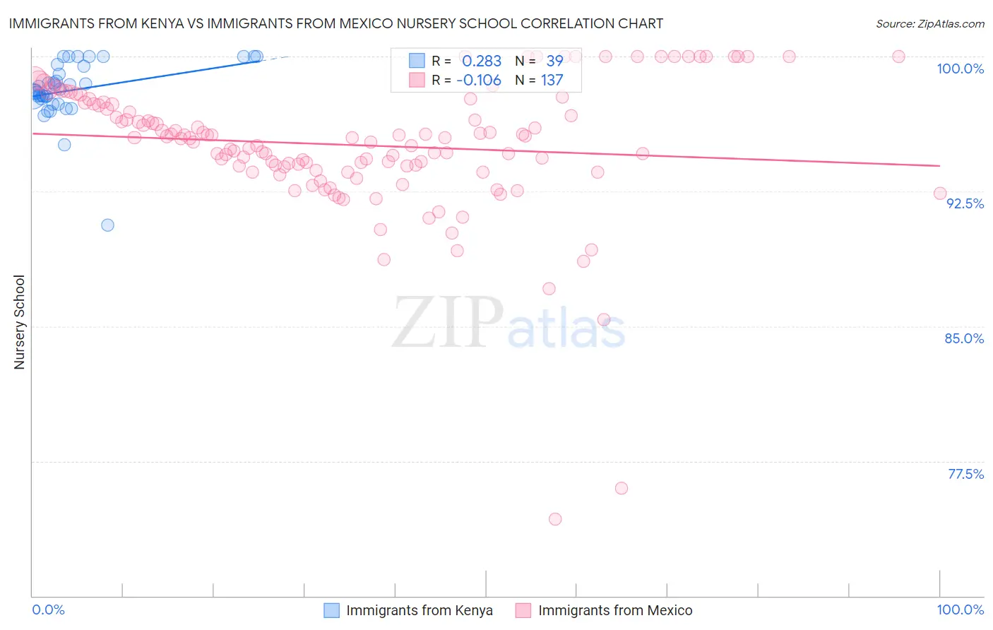 Immigrants from Kenya vs Immigrants from Mexico Nursery School