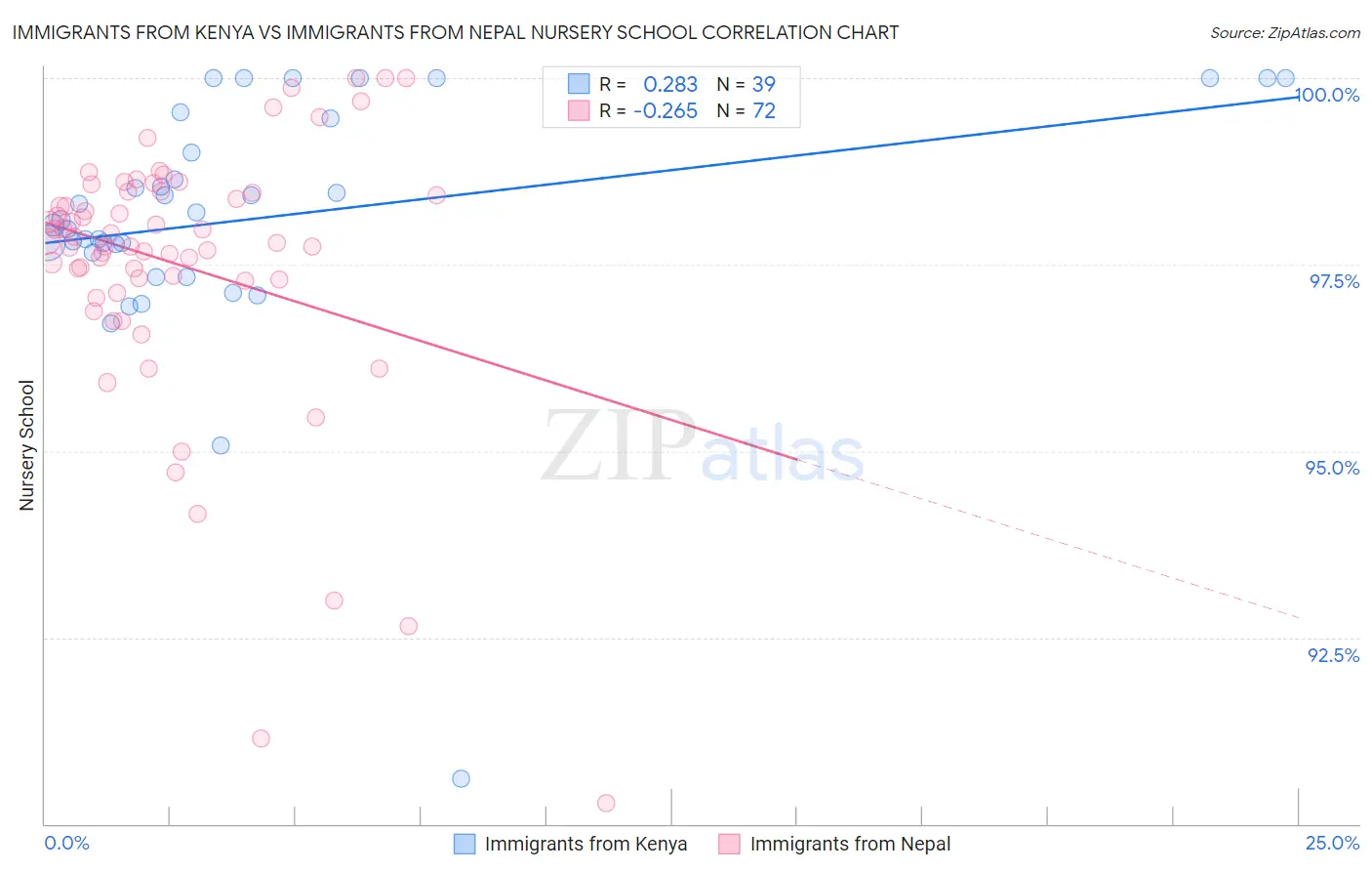Immigrants from Kenya vs Immigrants from Nepal Nursery School
