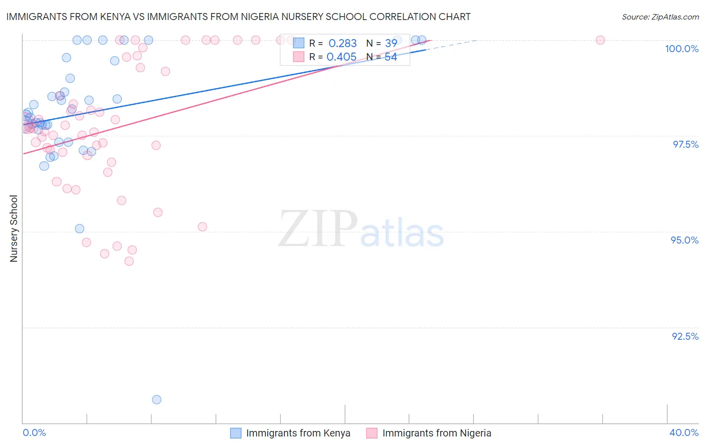 Immigrants from Kenya vs Immigrants from Nigeria Nursery School