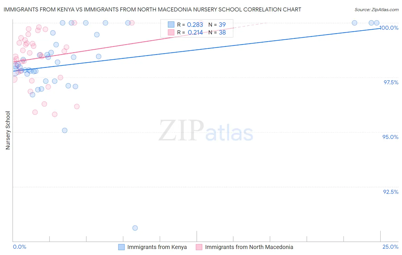 Immigrants from Kenya vs Immigrants from North Macedonia Nursery School