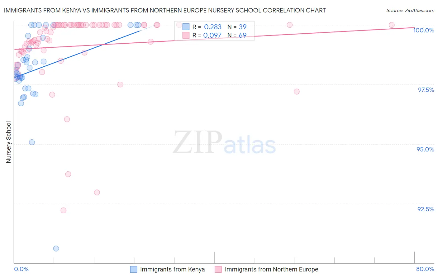 Immigrants from Kenya vs Immigrants from Northern Europe Nursery School