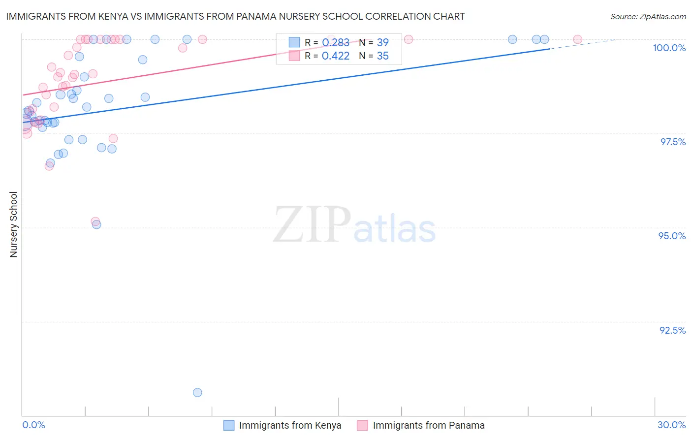 Immigrants from Kenya vs Immigrants from Panama Nursery School