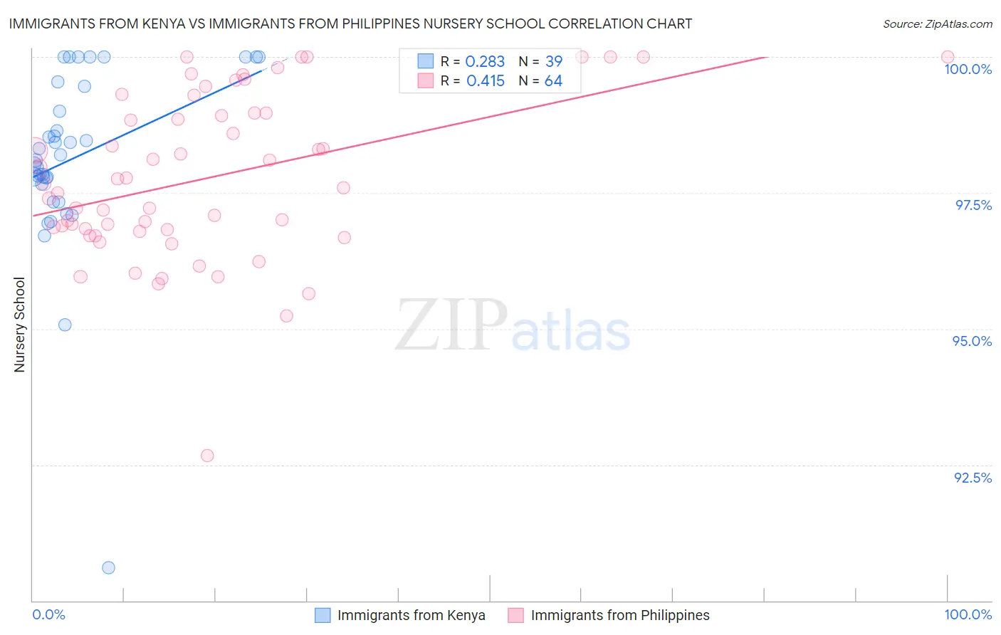 Immigrants from Kenya vs Immigrants from Philippines Nursery School