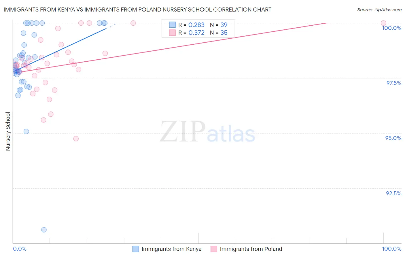 Immigrants from Kenya vs Immigrants from Poland Nursery School