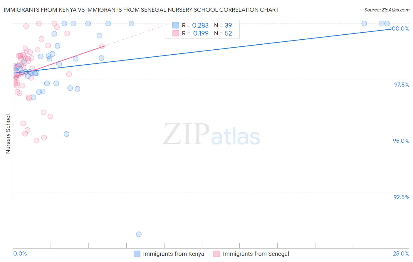 Immigrants from Kenya vs Immigrants from Senegal Nursery School